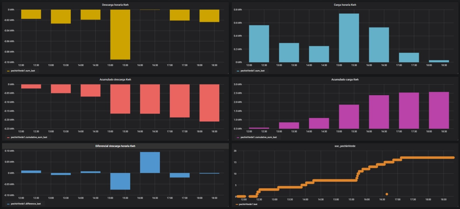 Monitorización industrial en tiempo real